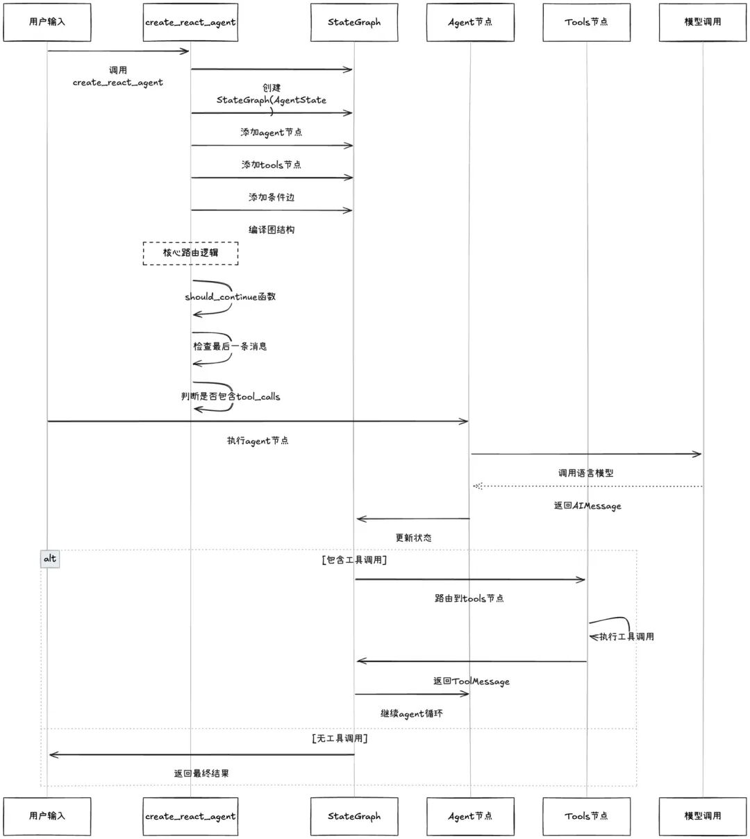 ReAct范式深度解析：从理论到LangGraph实践 配图 10
