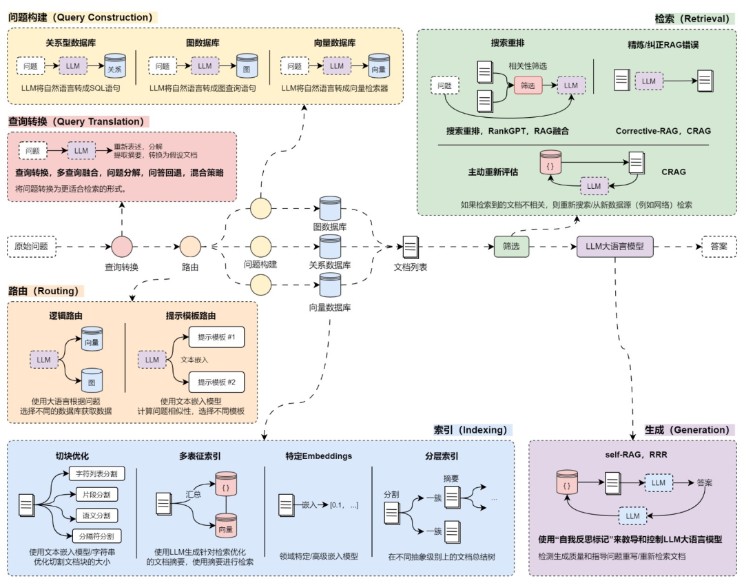 RAG优化策略总结 配图 3