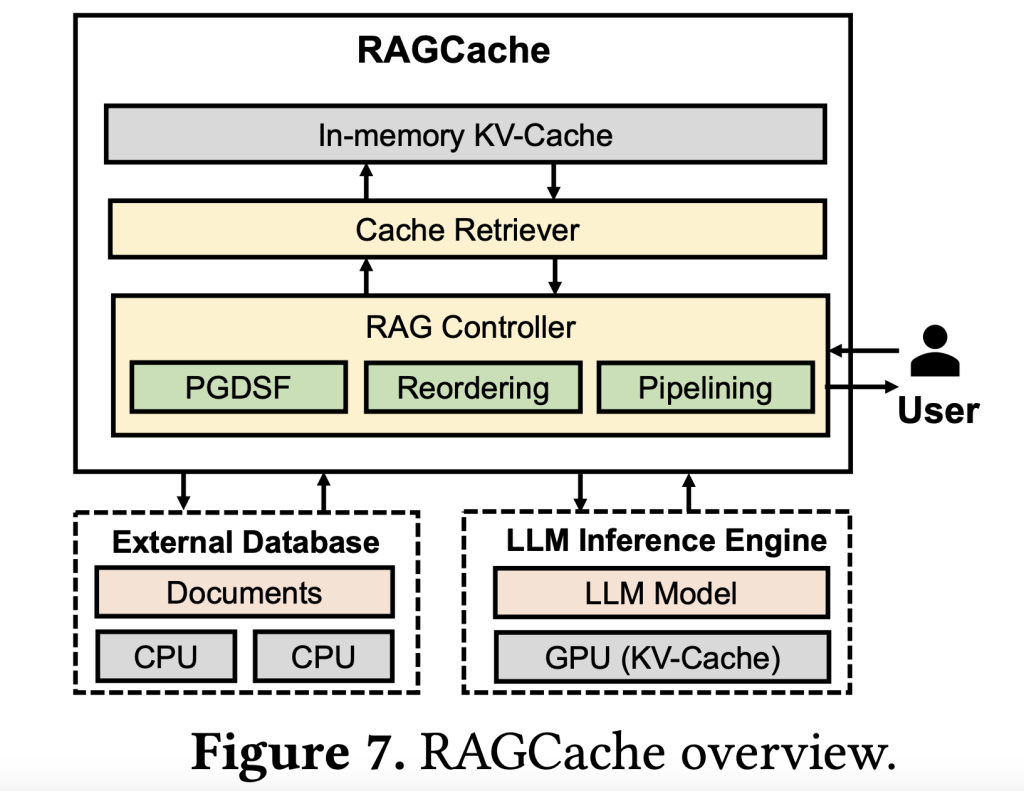 RAGCache：让RAG系统更高效的多级动态缓存新方案 配图 3