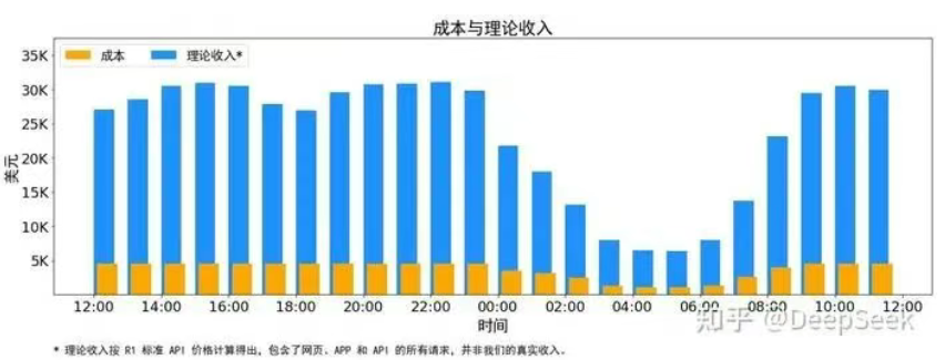 深度技术解读！DeepSeek理论成本利润率545% ！ 2025 配图 2