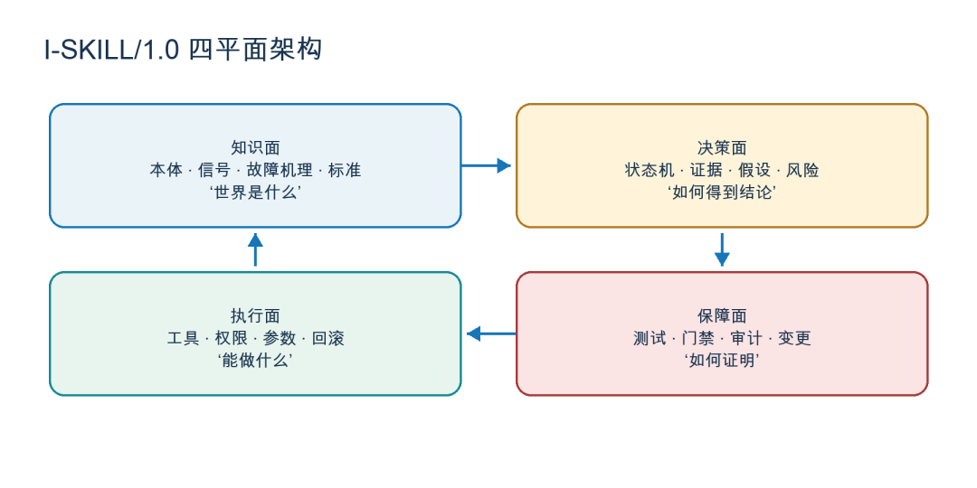 告别 Demo：工业 AI 场景 SKILL 工程方法论与生产规范 配图 7