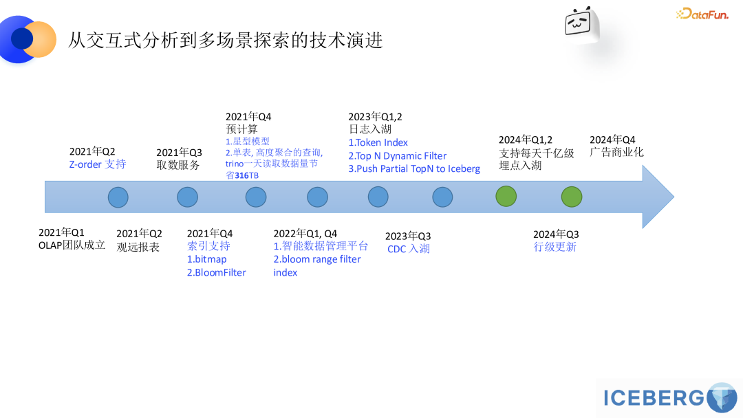 lceberg 助力 B 站商业化模型样本行级更新的实践