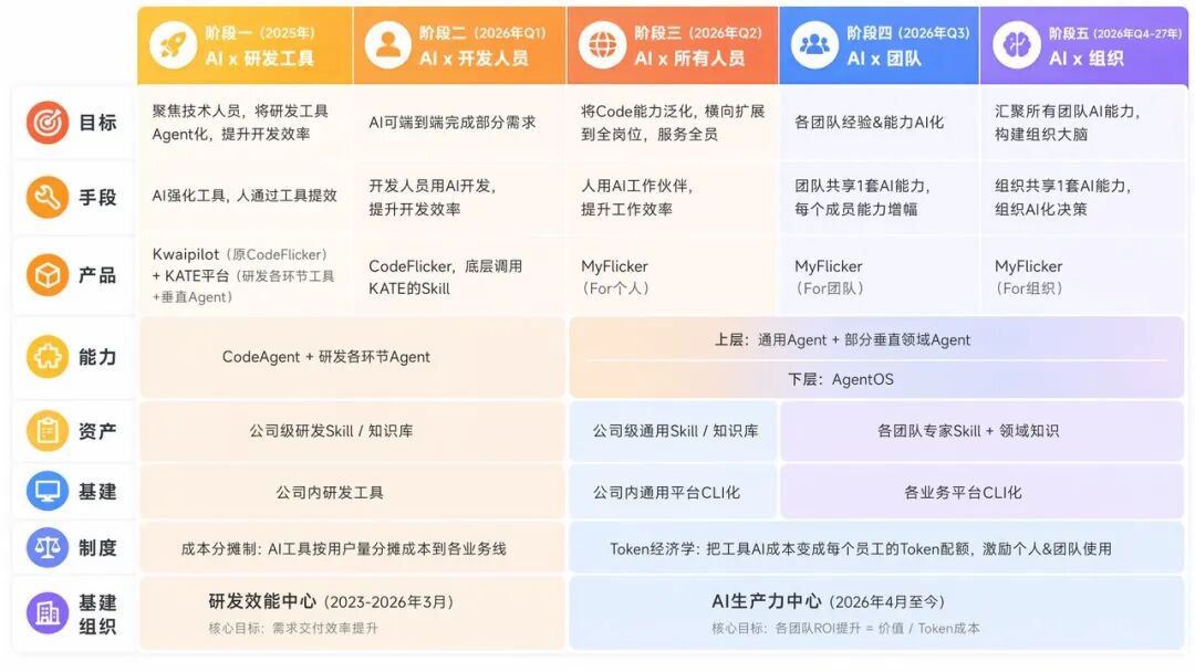 快手AI研发范式升级新路径：从研发提效到组织跃迁 配图 19