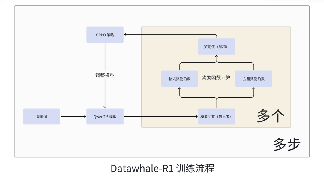 单卡复现 DeepSeek R1 Zero教程来了！