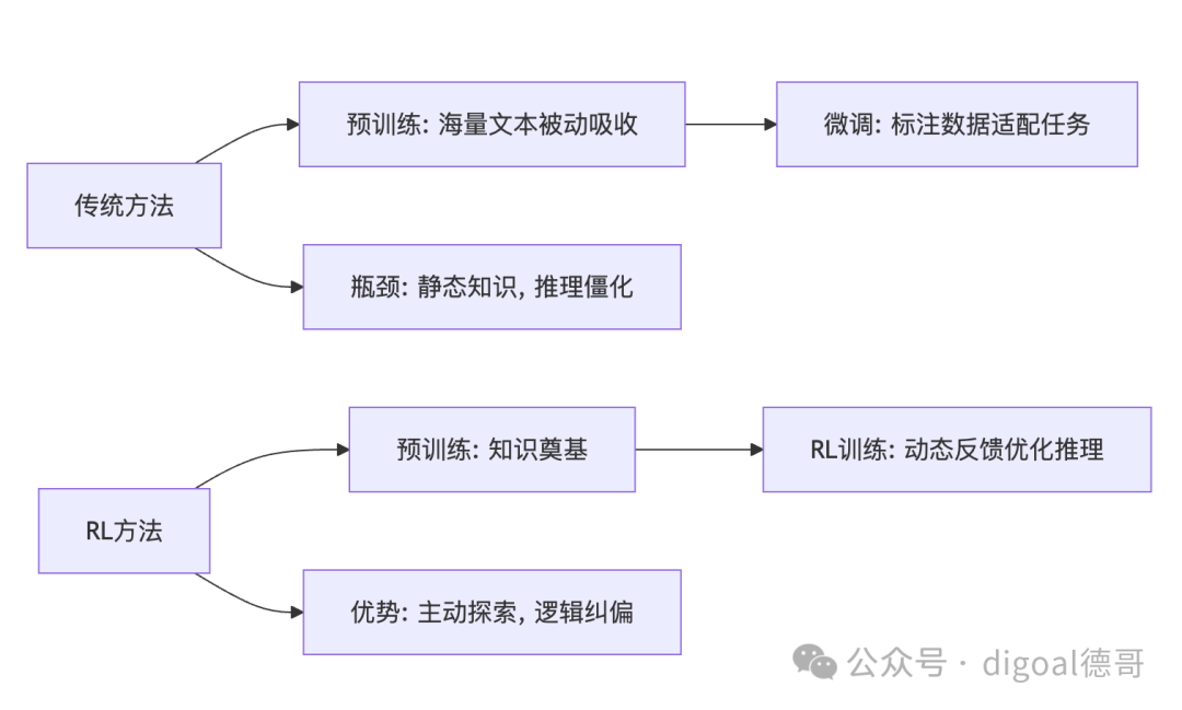 强化学习(RL)是什么? 它和微调有什么区别? 配图 4