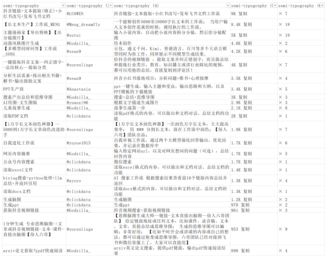 撩一撩AI：发现一个被忽视的宝藏库，Coze工作流商店 配图 2