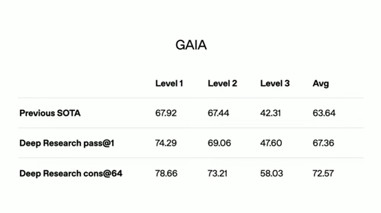 OpenAI反击DeepSeek！刚发布新模型Deep research，刷新最高记录 配图 5