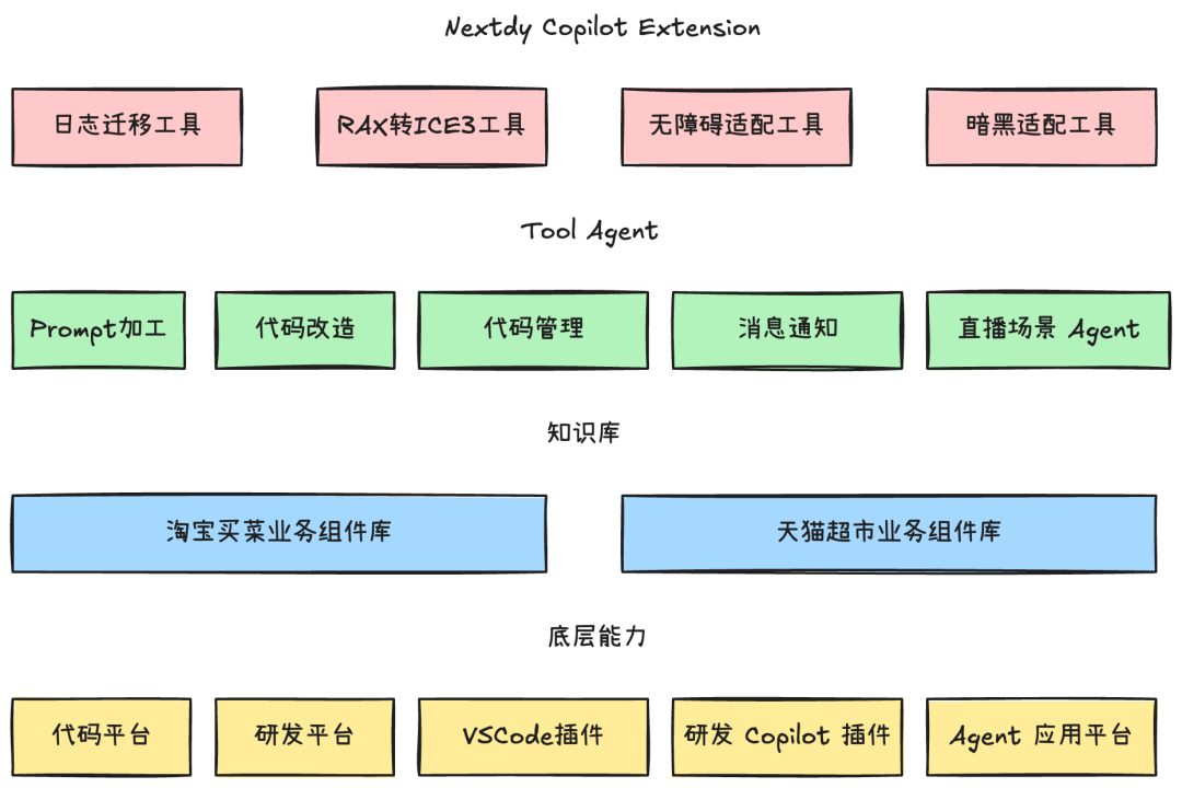 淘天自营前端开发的AI增效实践总结 配图 18