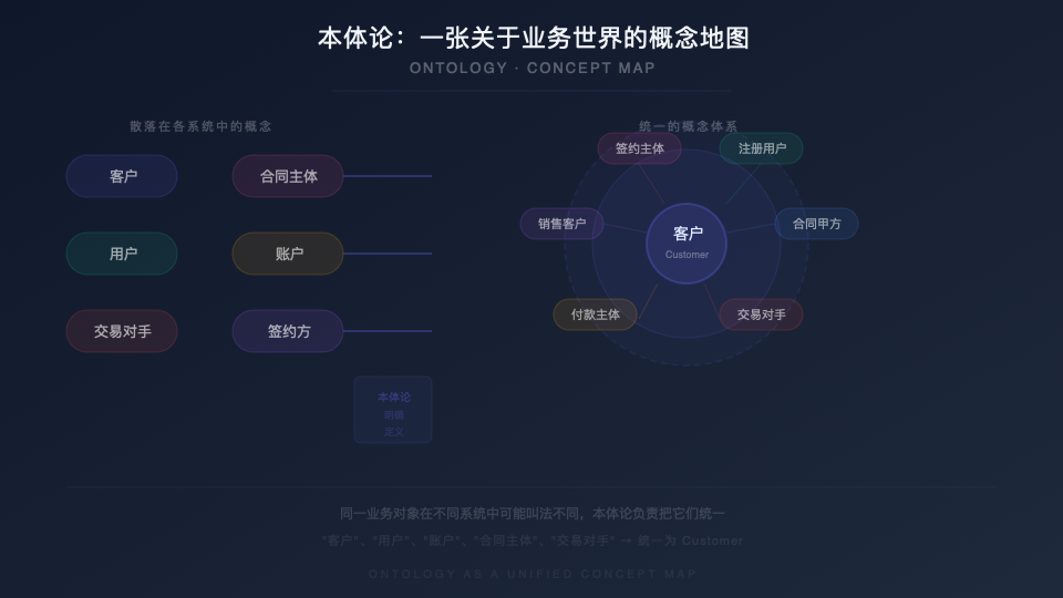 你的 AI Agent 为什么总听不懂业务？缺的就是这层东西
