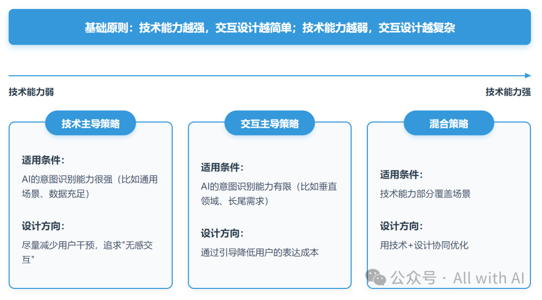 传统产品经理必须转换的"脑回路"，AI产品设计底层逻辑：AI意图识别精度决定了用户需要付出的“交互成本” 配图 4