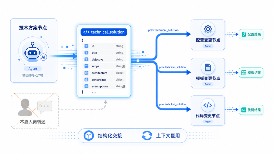 【揭秘】如何打造一支凌晨3点还在交付的AI军团 配图 9
