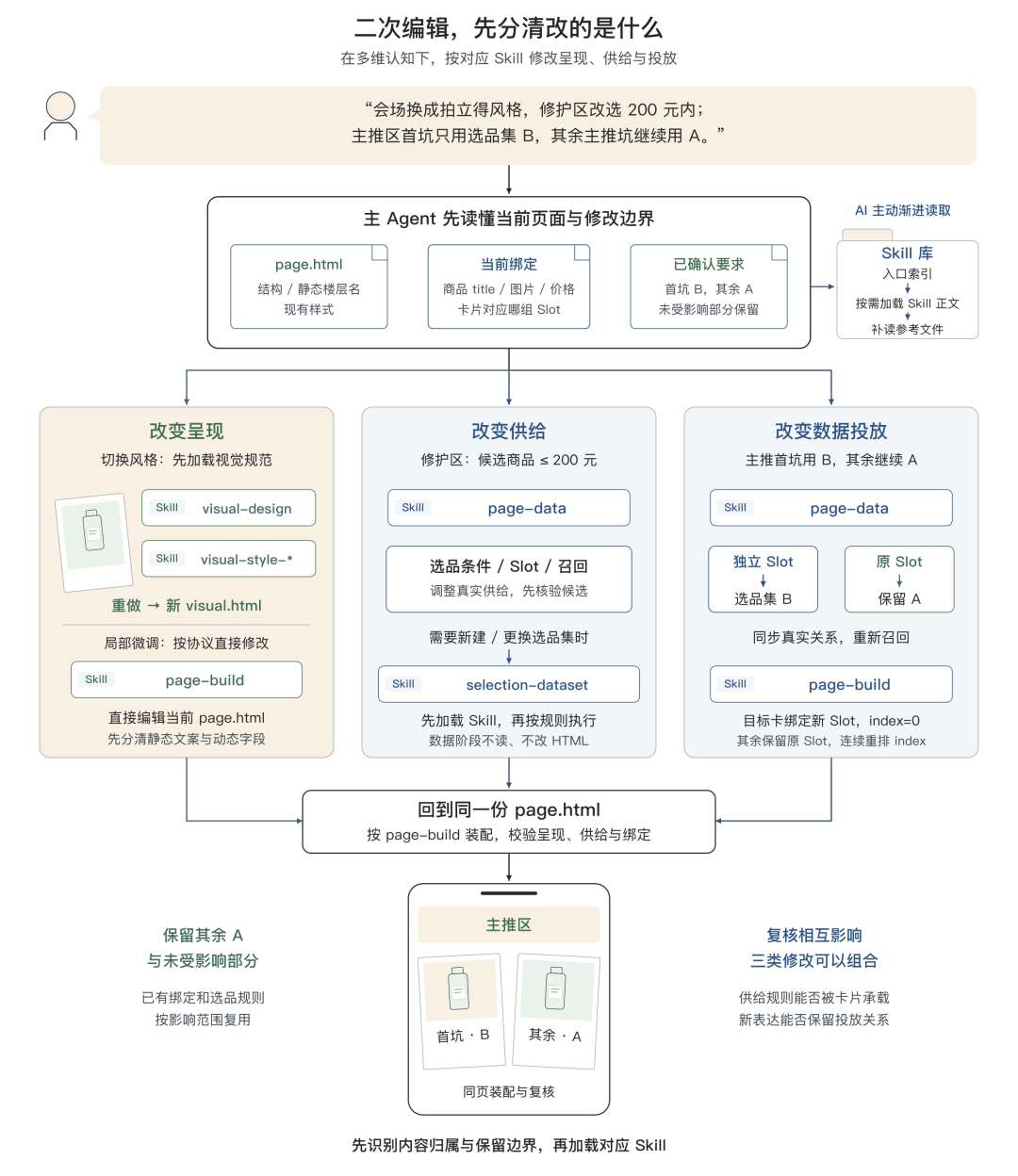 告别 AI Demo 页面：构建支持淘内货品运营、可C端投放的会场 Agent Harness 配图 13