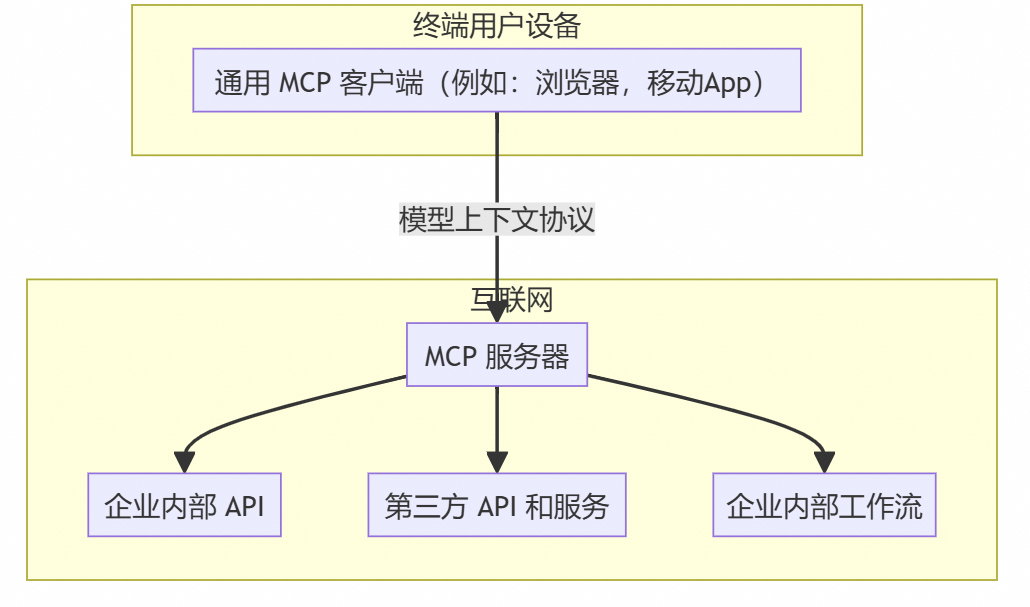 Higress 开源 Remote MCP Server 托管方案，并将上线 MCP 市场 配图 2