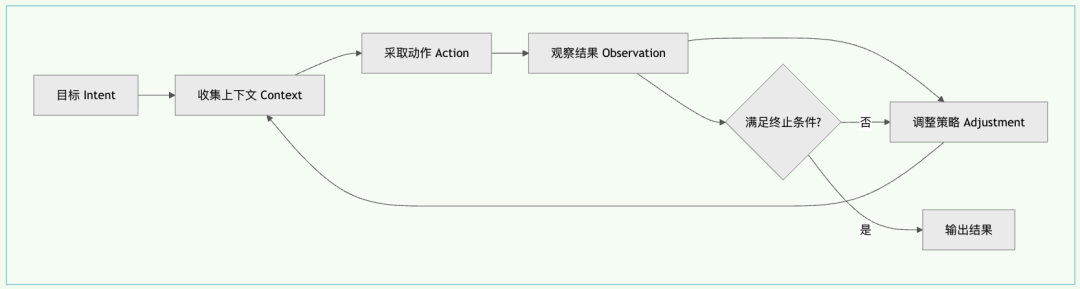 Loop Engineering 到底是什么：从概念、设计到 Dify Loop 节点原理