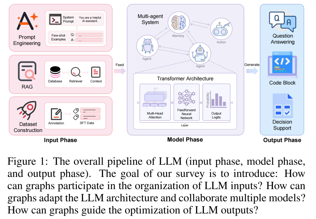 综述导读 | Graph4LLM：图增强大语言模型的全景图 配图 2