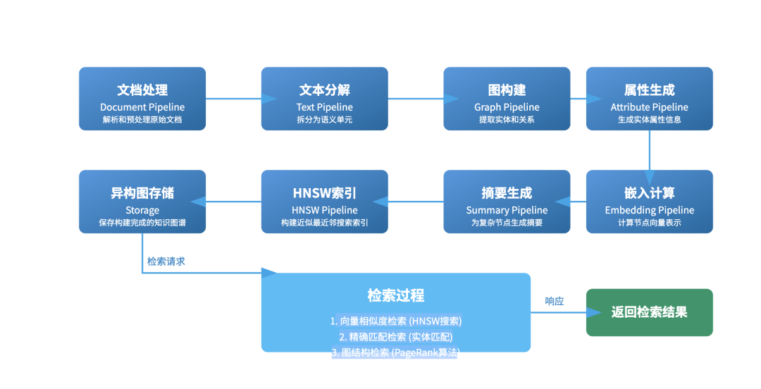 NodeRAG：异构图结构驱动的智能检索与生成系统 配图 3