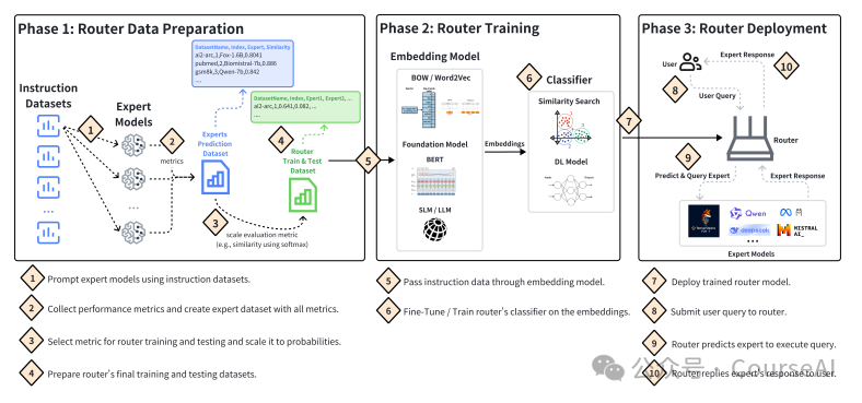 必读！RAG好用的3种Router