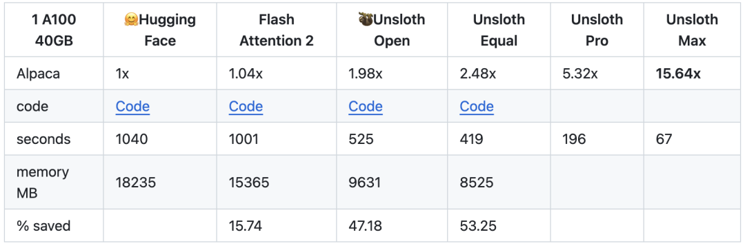 Unsloth微调Llama3-8B，提速44.35%，节省42.58%显存，最少仅需7.75GB显存 配图 3