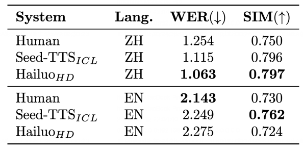 几十个测试后，发现海螺语音与 ElevenLabs 掰手腕的能力不是盖的 配图 2