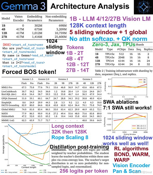 Gemma 3 27B版本超越DeepSeek V3：技术要点分析！ 配图 3