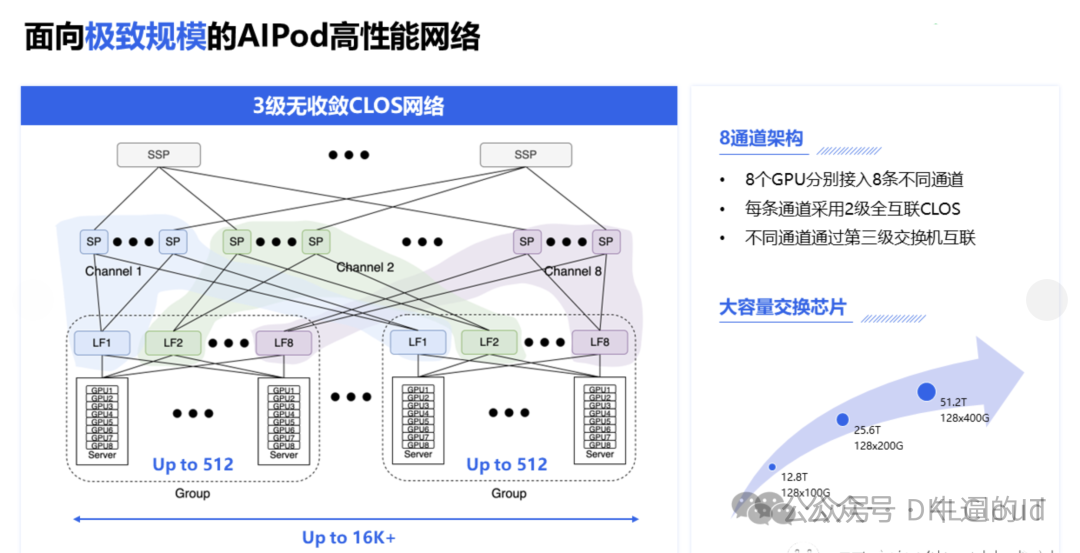 AI大模型并行计算：所需的高性能网络方案 配图 5