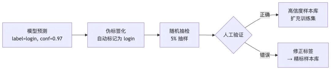 自学习机制下的 API 资产分类实践 配图 10