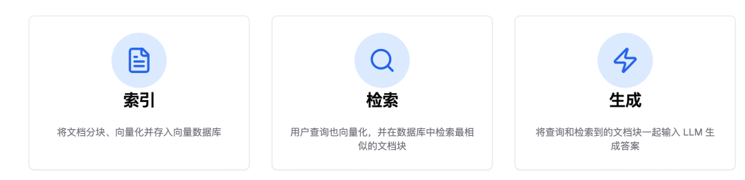 RAG 的五大范式 配图 3