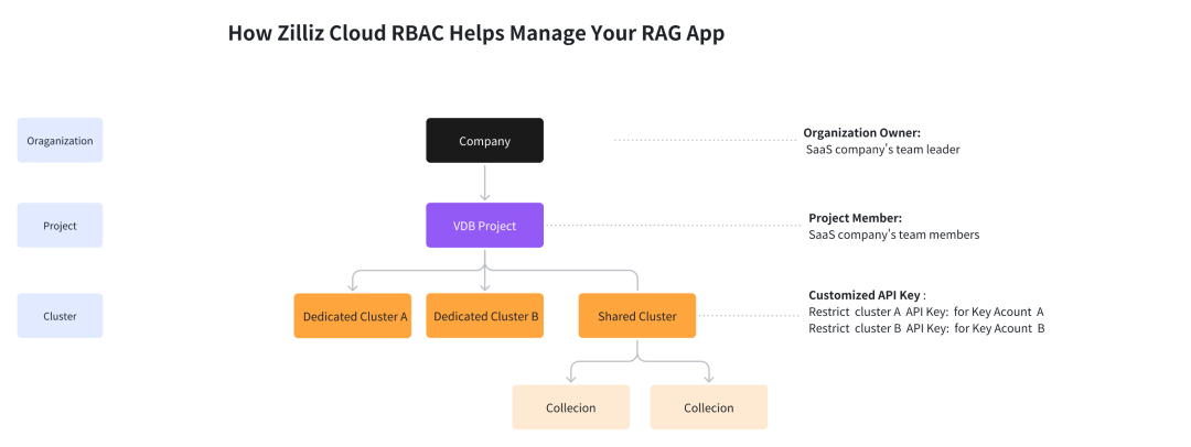 轻松管理基于 RAG 的知识库！RBAC 的最佳实践来了 配图 6
