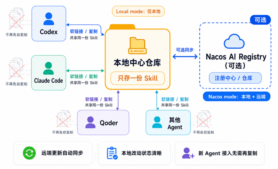 别再手动复制 Skill 了：多 Agent 时代的 Skill 管理方案 配图 2