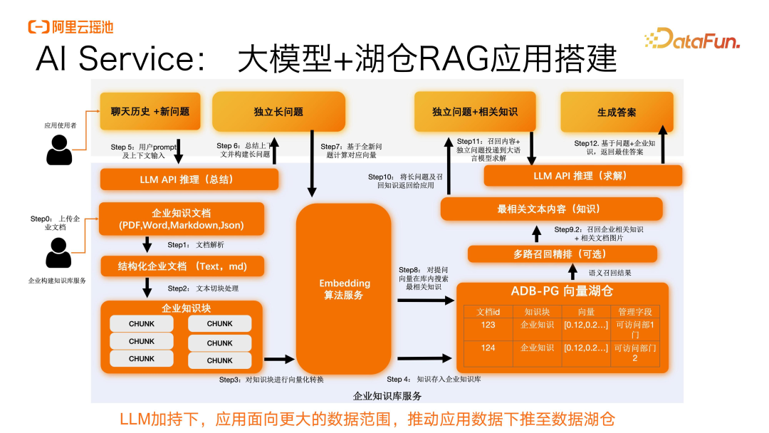 大模型时代下,基于湖仓一体的数据智能新范式 配图 10