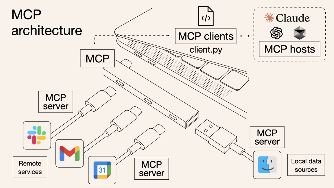 聊一聊 Tool、MCP 和 Agent 来龙去脉 | 大白话技术科普系列@Jomy 配图 6