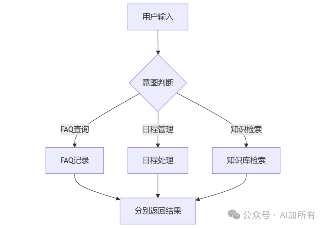 智能新伙伴：探索Coze智能体，用coze手搓一个项目小助理 配图 3