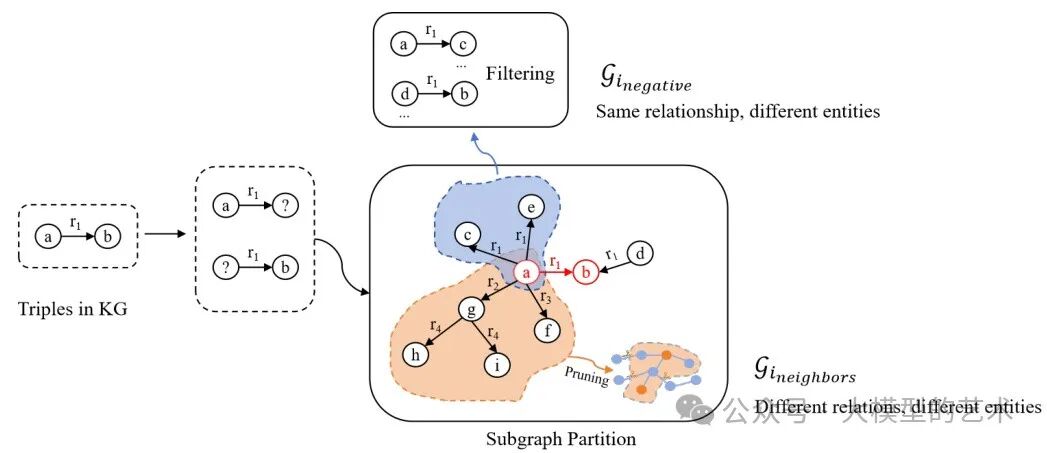 关键！通过问答形式利用大模型补全知识图谱！弥补大模型结合知识图谱记忆关键环节 配图 3