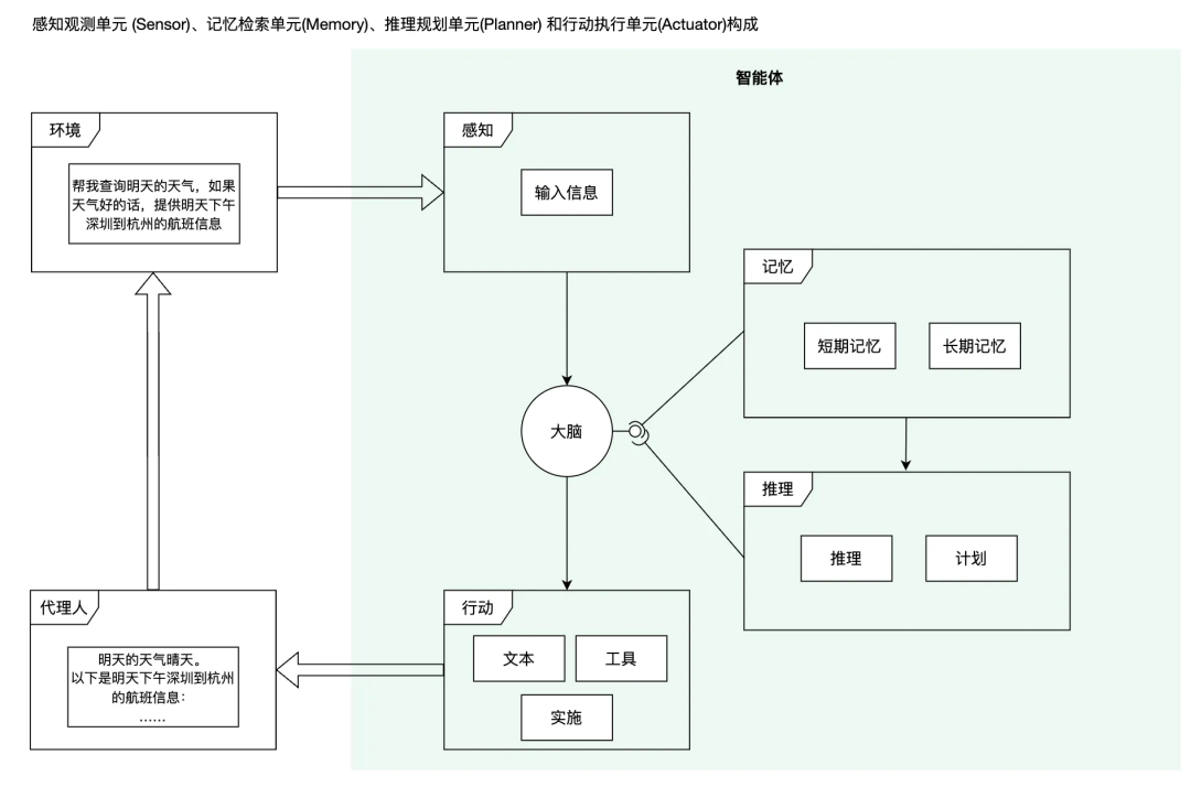 AI界疯狂推出新产品：大模型应用知识梳理 配图 5