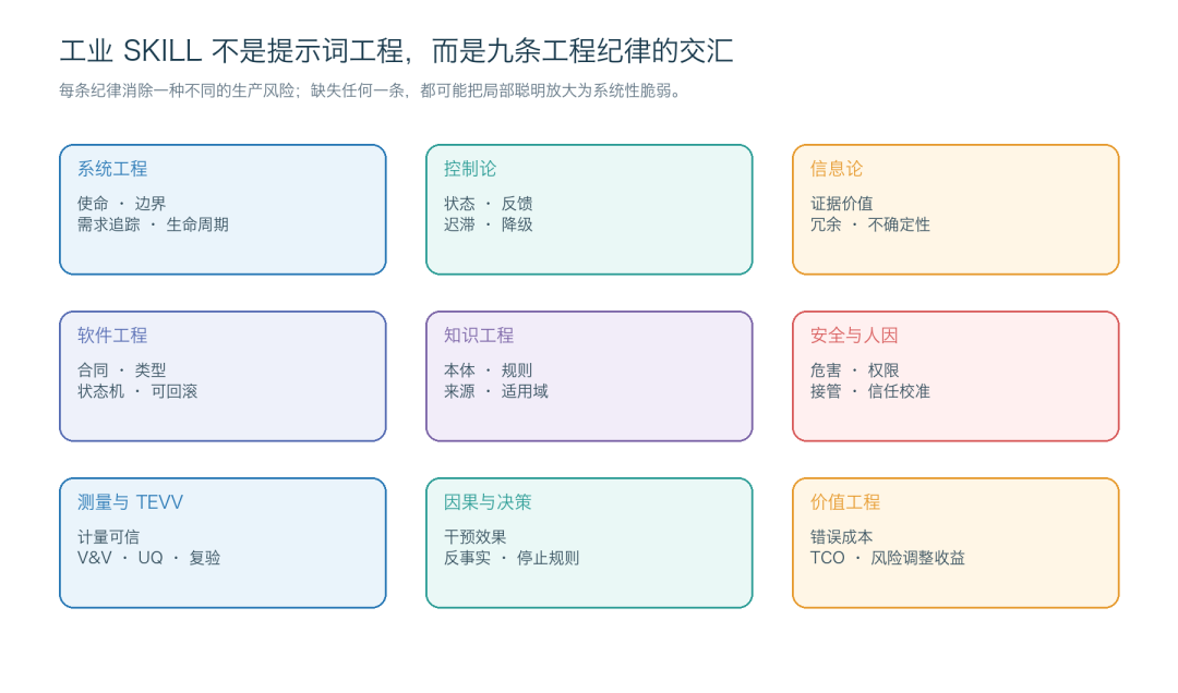 告别 Demo：工业 AI 场景 SKILL 工程方法论与生产规范 配图 6