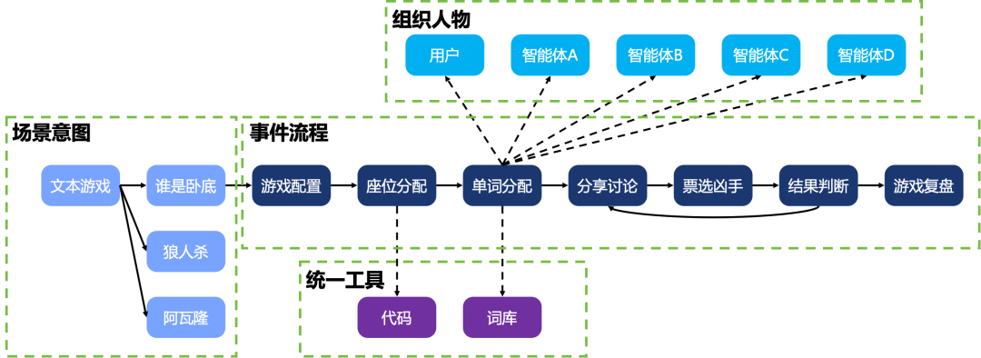 轻松搭建AI版“谁是卧底”游戏，muAgent框架让知识图谱秒变编排引擎，支持复杂推理+在线协同 配图 5