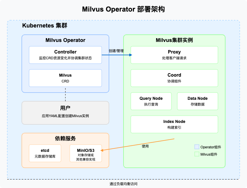 从Milvus Operator聊聊，手动运维终将被淘汰 配图 2