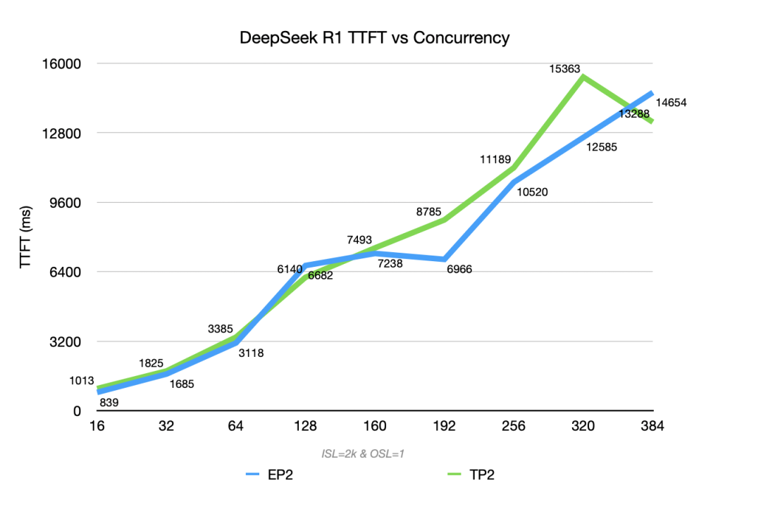 DeepSeek-V3.2 on GB300：性能表现与部署实践 配图 4
