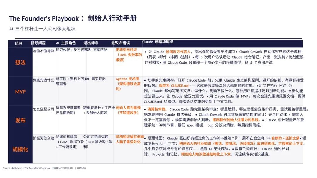 Anthropic及AI Native 组织最佳实践总结（附30页PPT+万字长文） 配图 14