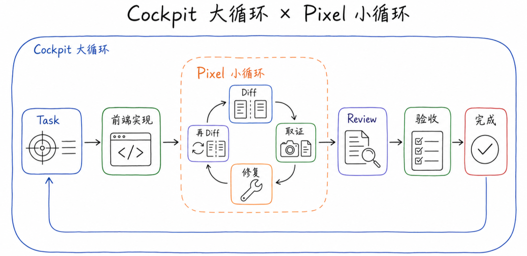 场景营销互动&体验 AI Coding — 构建 Agent 自主执行闭环 配图 16