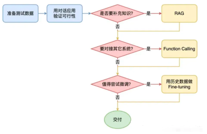 AI大模型四大技术架构演进选型 配图 8