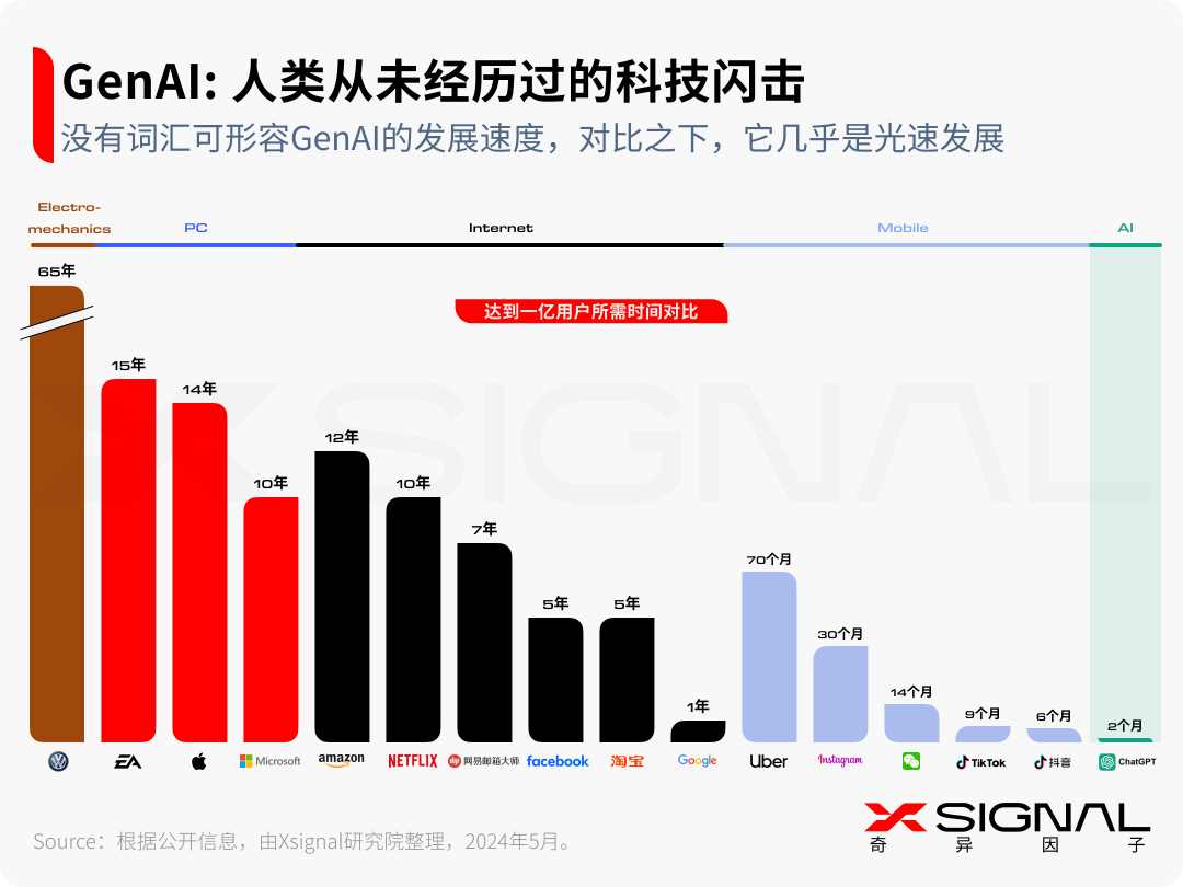 生成式AI：时代，大模型及AI应用 配图 2