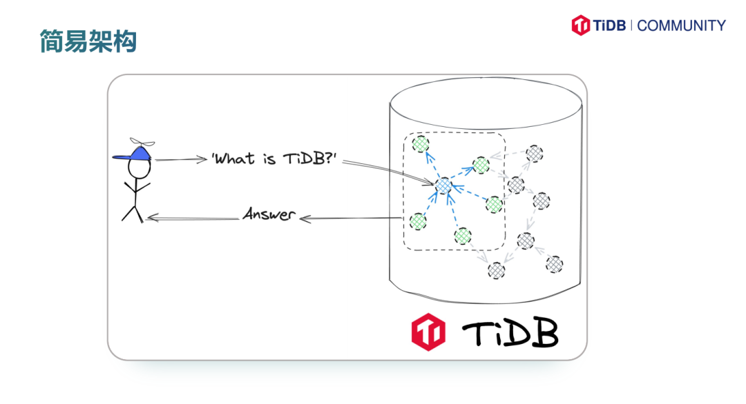 PingCAP 王琦智：下一代 RAG，tidb.ai 使用知识图谱增强 RAG 能力 配图 10