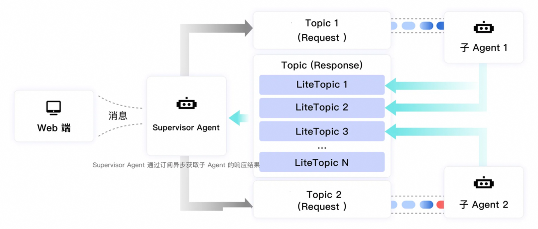AgentScope x RocketMQ：打造企业级高可靠 A2A 智能体通信基座 配图 21