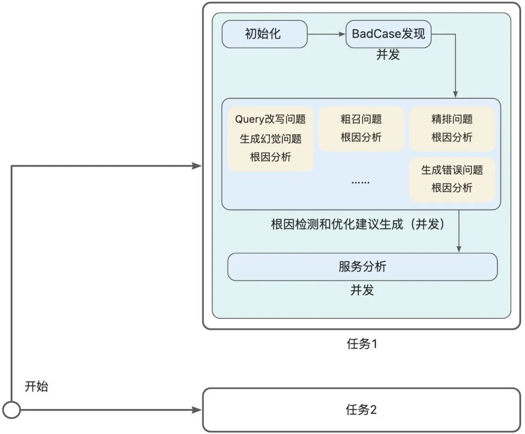 让AI评测AI：构建智能客服的自动化运营Agent体系 配图 20