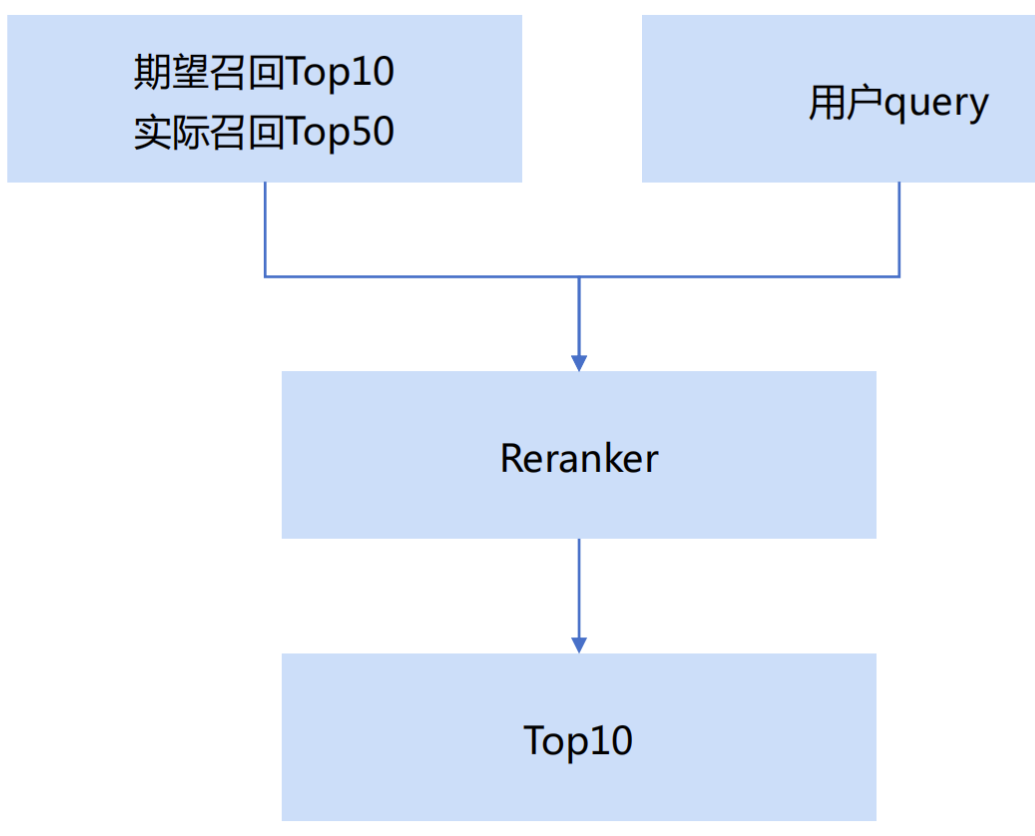 RAG数据召回优化方案——先进行标量召回再进行相似度召回 配图 2