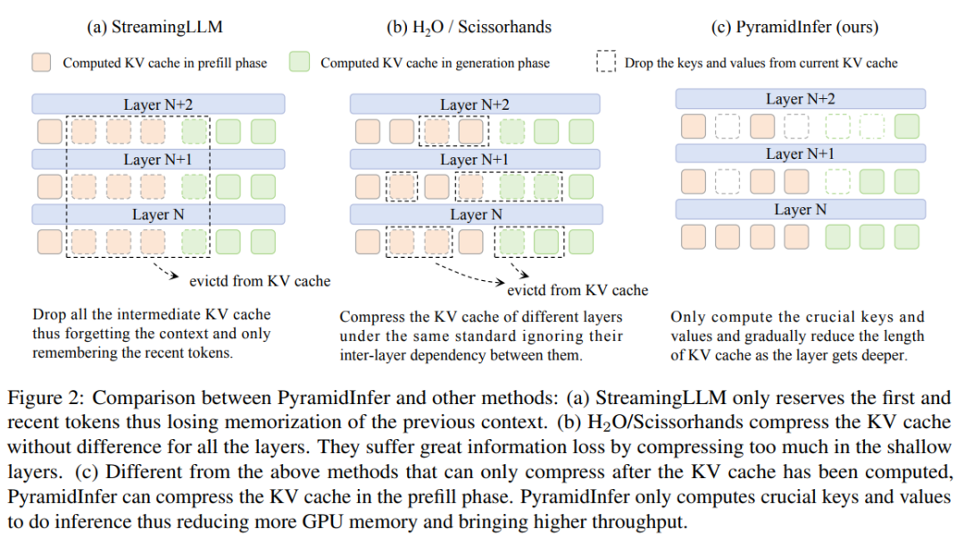 PyramidInfer：基于上下文压缩的高效LLM推理加速方法 配图 2