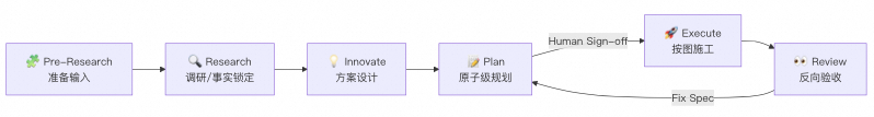 SDD-RIPER 团队落地指南：如何让整个团队在一周内跑通大模型编程 配图 3