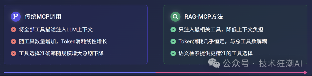 RAG-MCP：突破大模型工具调用瓶颈，告别Prompt膨胀 配图 51