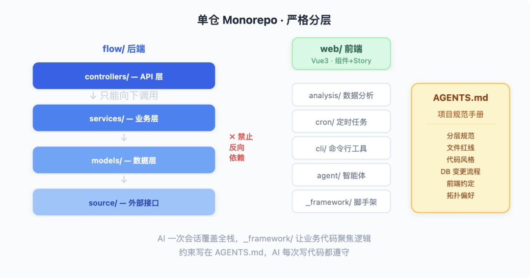 从 Vibe Coding 到 AI 原生研发团队：一套能落地的工程实践 配图 11